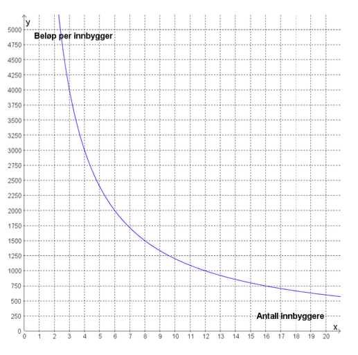 Graf som viser sammenheng mellom antall innbyggere som går sammen om å kjøpe trampolinen, og hbor mye hver innbygger må betale.